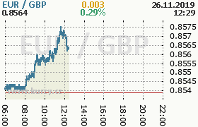 Online graf kurzu gbp/eur