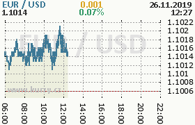 Online graf kurzu usd/eur