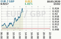 Online graf kurzu gbp/eur