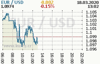 Online graf kurzu usd/eur