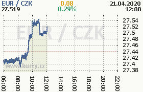 Online graf kurzu eur