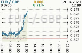 Online graf kurzu gbp/eur