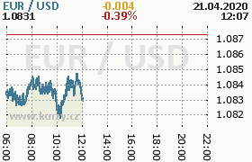 Online graf kurzu usd/eur