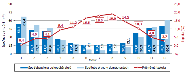 Graf 2 Spotřeba plynu v Jihomoravském kraji podle jednotlivých měsíců roku 2020