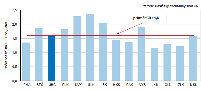 Graf 1 Pory na 1 000 obyvatel podle kraj v roce 2020