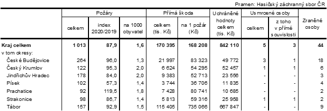 Tab. 2 Pory v Jihoeskm kraji a jeho okresech v roce 2020