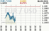 Online graf kurzu usd/eur