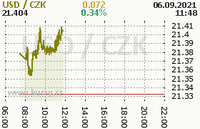 Online graf kurzu usd