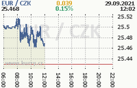 Online graf kurzu eur