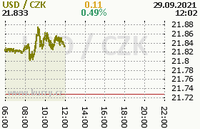 Online graf kurzu usd