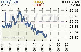 Online graf kurzu eur