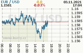 Online graf kurzu usd/eur