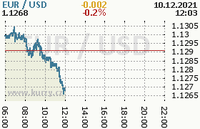 Online graf kurzu usd/eur