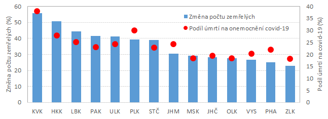 Graf 1 Meziron zmna potu zemelch osob v 1. pololet let 2021 oproti 1. pololet 2020 a podl zemelch na onemocnn covid-19 z celkovho potu mrt v krajch