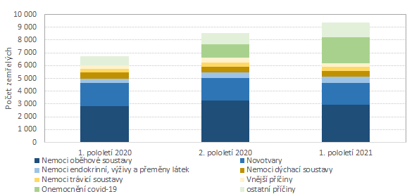 Graf 2 Zemel podle vybranch pin smrti ve Stedoeskm kraji podle pololet v letech 2020 a 2021