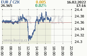 Online graf kurzu eur