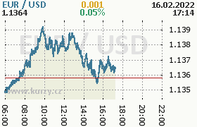 Online graf kurzu usd/eur