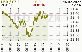 Online graf kurzu usd