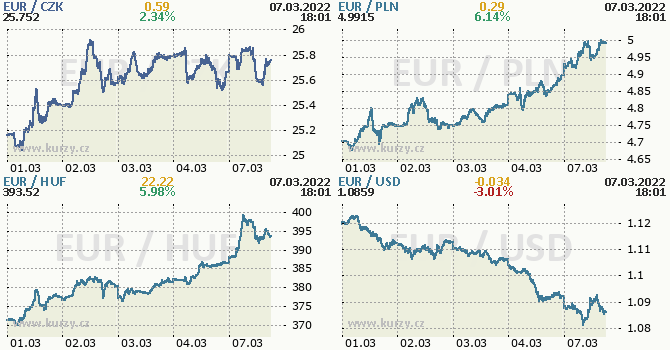 Koruna, Forint, Zlot - mny stedoevropskho regionu