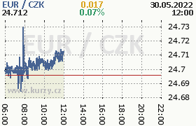 Online graf kurzu eur