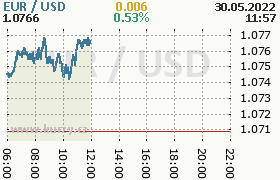 Online graf kurzu usd/eur