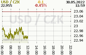 Online graf kurzu usd