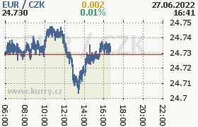 Online graf kurzu eur