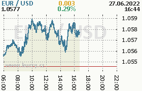 Online graf kurzu usd/eur