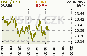 Online graf kurzu usd