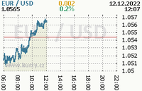 Online graf kurzu usd/eur