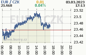 Online graf kurzu eur