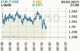 Online graf kurzu usd/eur