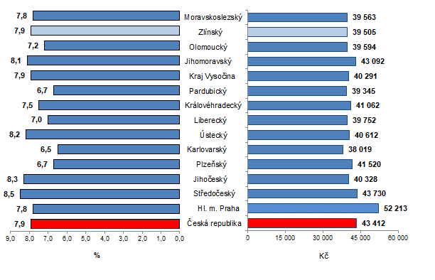 Graf 1: Prmrn hrub msn mzda podle kraj R ve 4. tvrtlet 2022