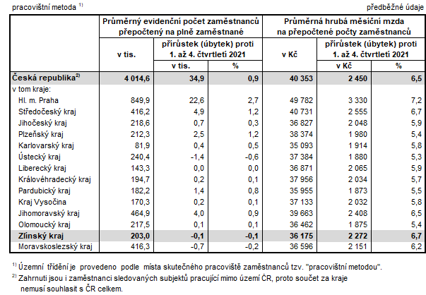 Tabulka 2: Poet zamstnanc a prmrn hrub msn mzdy v krajch R v 1. a 4. Q 2022