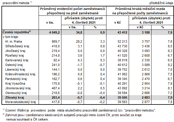 Tabulka 1: Poet zamstnanc a prmrn hrub msn mzdy v krajch R ve 4. Q 2022