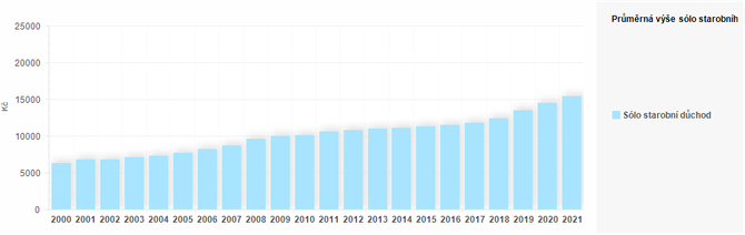 Graf - Graf 4 - Prmrn ve starobnho dchodu k 31. 12. danho roku (K)