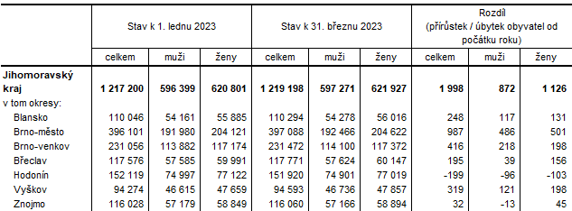 Tab. 1 Poet obyvatel v Jihomoravskm kraji a jeho okresech v 1. tvrtlet 2023