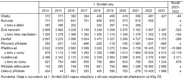 Tab. 2 Pohyb obyvatelstva v Jihomoravskm kraji v 1. tvrtlet