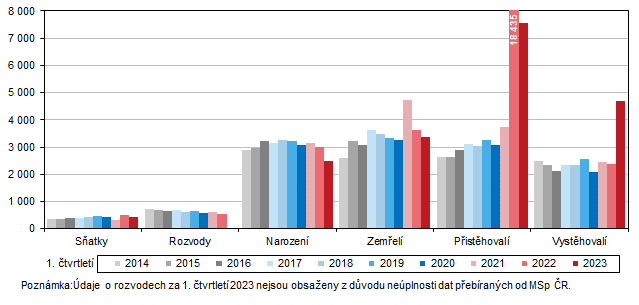 Graf 1 Pohyb obyvatelstva v Jihomoravskm kraji v 1. tvrtlet