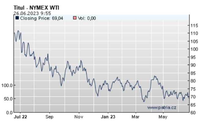 wti