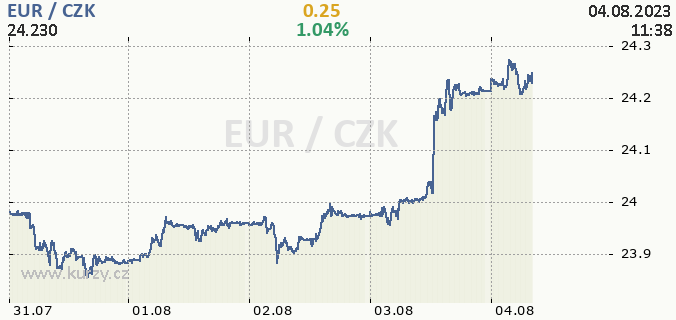 Graf: EUR / CZK, Kurzy mn Online, Forex, Graf