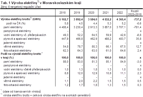 Tab. 1 Výroba elektřiny v Moravskoslezském kraji