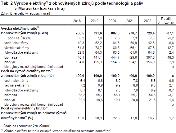 Tab. 2 Výroba elektřiny z obnovitelných zdrojů podle technologií a paliv v Moravskoslezském kraji