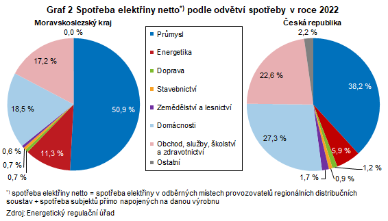 Graf 2 Spotřeba elektřiny netto podle odvětví spotřeby v roce 2022