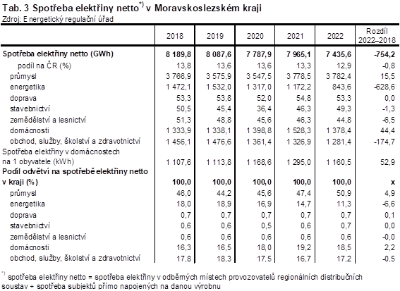 Tab. 3 Spotřeba elektřiny netto v Moravskoslezském kraji