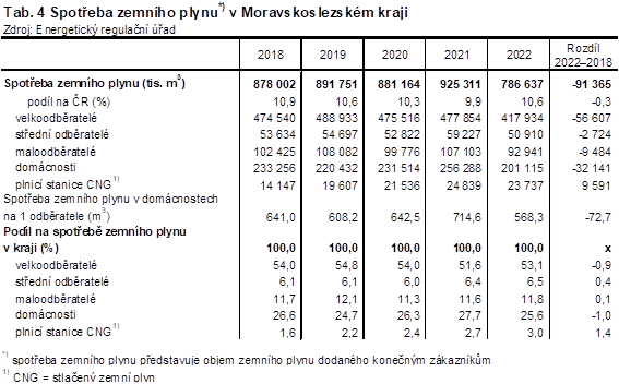 Tab. 4 Spotřeba zemního plynu v Moravskoslezském kraji