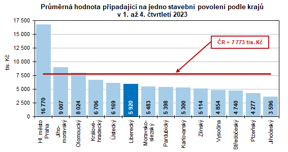 Graf: Průměrná hodnota připadající na jedno stavební povolení podle krajů v 1. až 4. čtvrtletí 2023