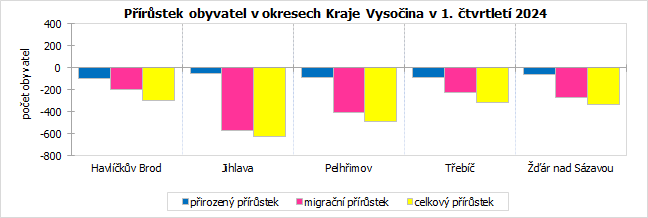 Prstek obyvatel v okresech Kraje Vysoina v 1. tvrtlet 2024