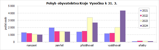 Pohyb obyvatelstva Kraje Vysoina k 31. 3.   