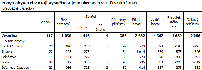 Pohyb obyvatel v Kraji Vysoina a jeho okresech v 1. tvrtlet 2024